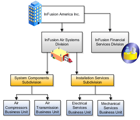 This figure shows an example of a business unit hierarchy.