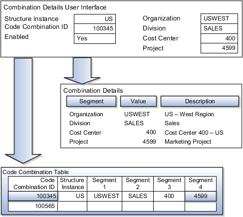 The figure shows the combination details user interface where the account combinations table is maintained and the combination details that result from the account combinations table.