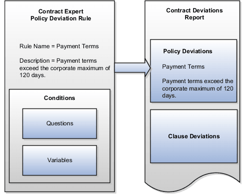 Contract Expert policy deviations rule.