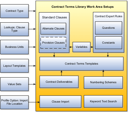 This figure outlines Contract Terms Library setups.