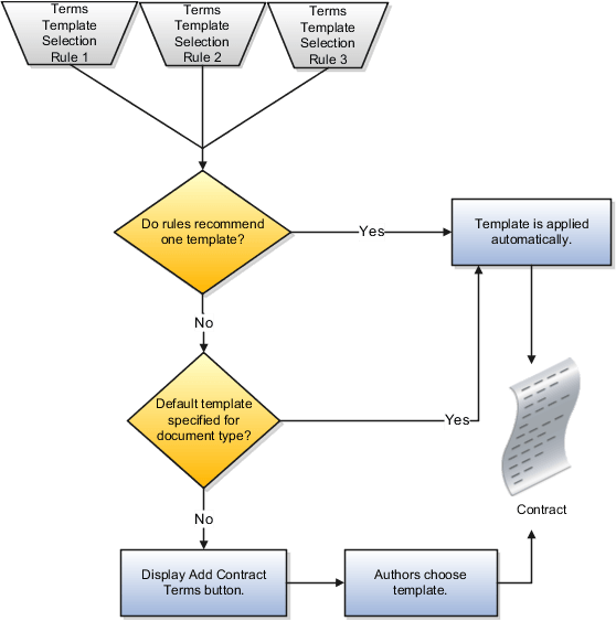 Choosing a contract terms template for application to a contract.