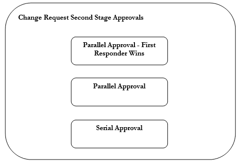 Seeded Supplier Profile Change Request Participants in Second Stage Approvals