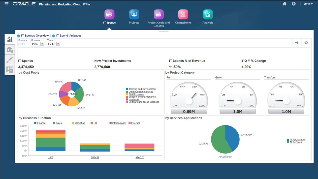 IT Spends Overview dashboard