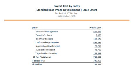 Project Cost report