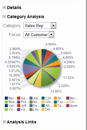 Category Analysis pie chart of profit curve sales representative contributions.