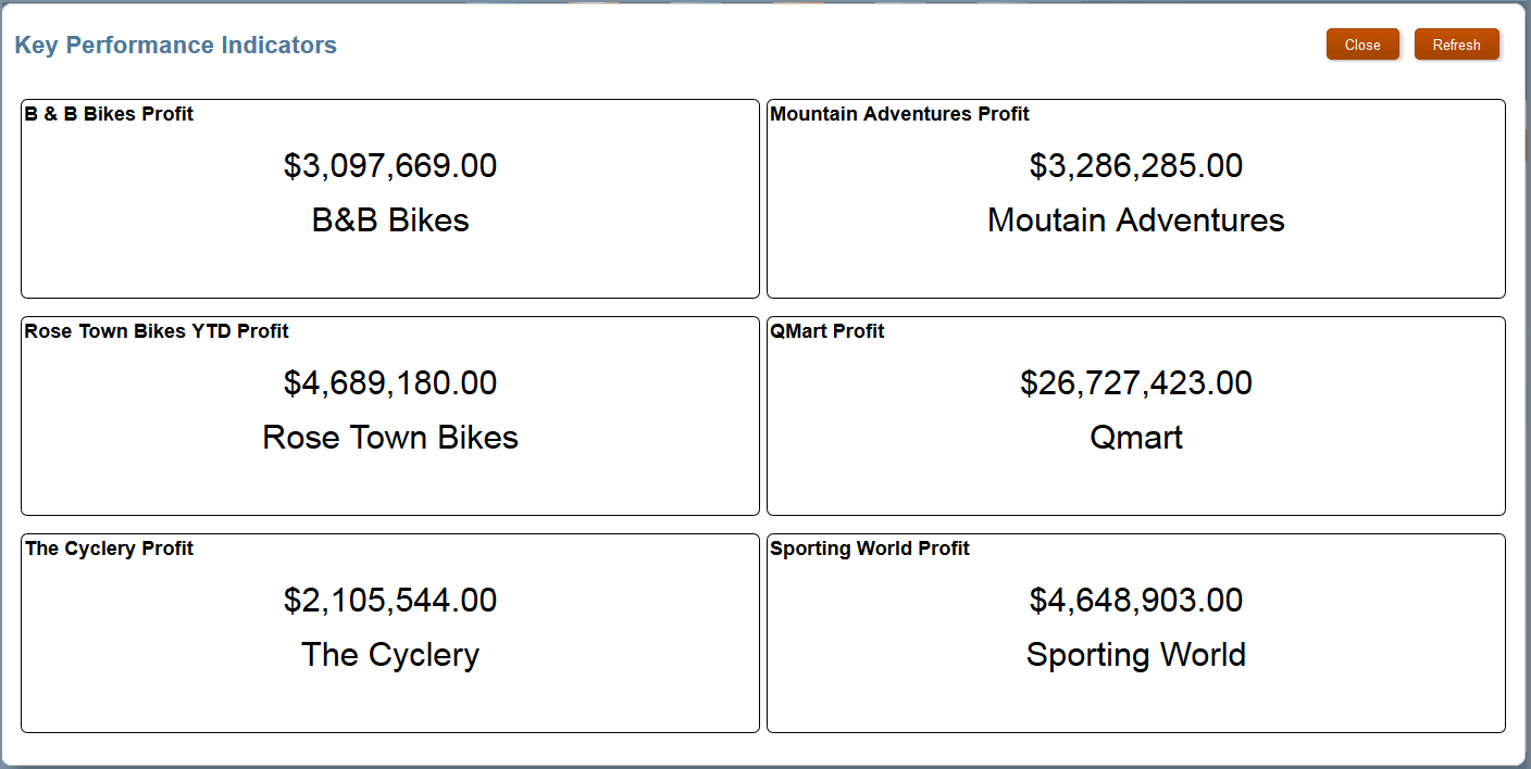 Six key performance indicators with a profit value and the store name.