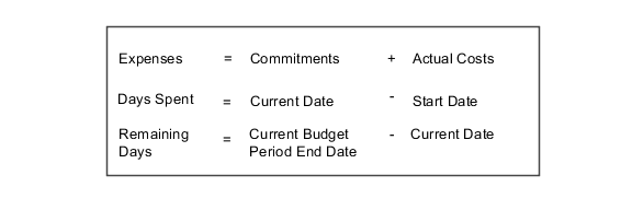 Legend for the Projected Spend Percentage formula includes three items: Expenses, Days Spent and Remaining Days. Expenses equals commitments plus actual costs. Days spent equals current date minus start date. Remaining days equals current budget period end date minus current date.