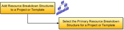 This graphic illustrates the flow of planning resource breakdown structures as they're added to projects or project templates and selected as the primary resource breakdown structure.