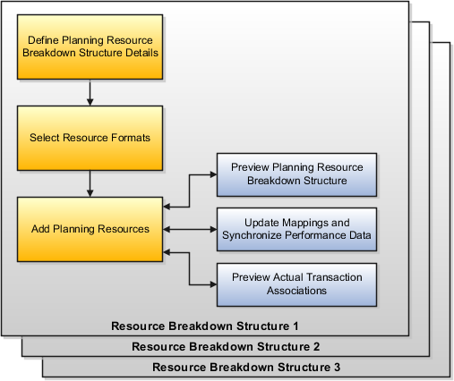 This graphic illustrates the flow of planning resource breakdown structures as they're created.