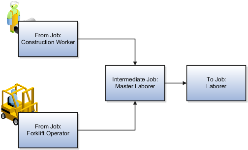 This graphic illustrates how to map jobs using intermediate jobs.
