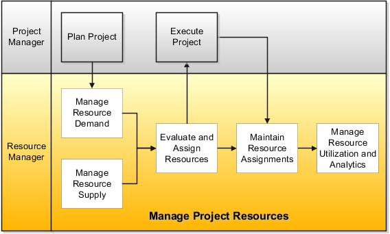 Flow of business activities for the project manager and resource manager roles in the Manage Project Resources business process