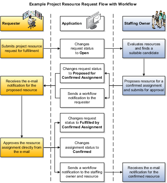 Example of project resource request workflow.