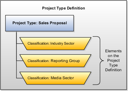 This graphic shows an example of a project type definition that's associated with three classifications.