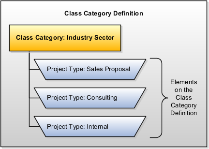 This graphic shows an example of a class category definition that's associated with three project types.