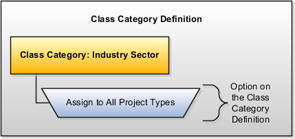 This graphic shows an example of a class category definition with the option enabled to require the classification on all new projects, regardless of the project type.