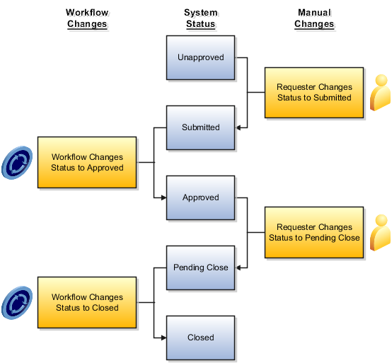 This graphic shows an example project status flow when Project Status Change workflow is used for status changes during the lifecycle of a project.