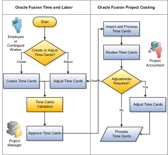 Flow chart of time card processing in Oracle Fusion Time and Labor and Oracle Fusion Project Costing.