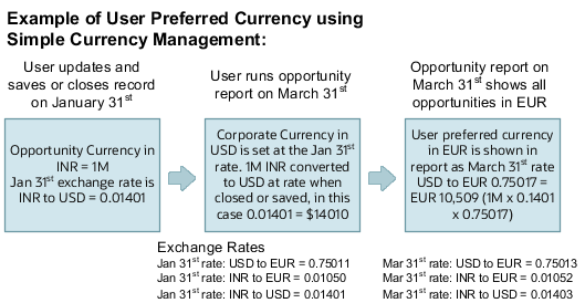User preferred currency using simple currency management.