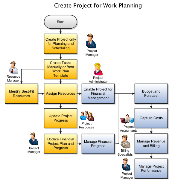 First create a project in the Project Management work area, and later enable it to manage the financial aspects of project planning.