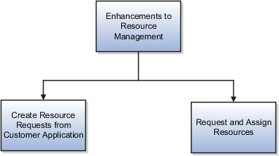 Example of a two-level requirement hierarchy.