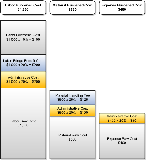 This graphic displays burdened costs for labor, material, and expenses.