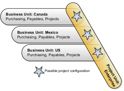 This graphic illustrates an example of single project unit that is associated with multiple business units.