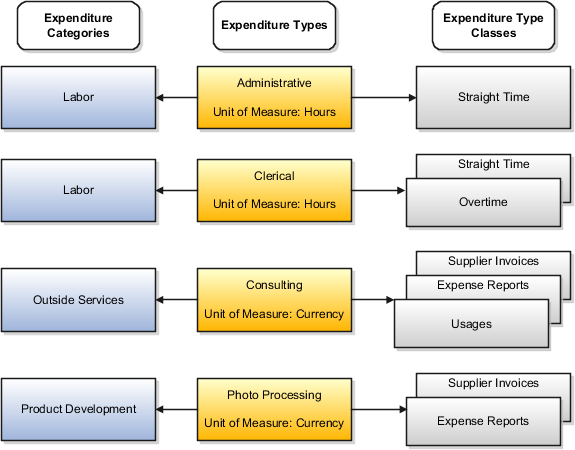 Examples of expenditure categories, expenditure types, units of measure, and expenditure type classes.