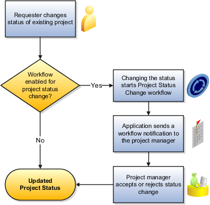 This graphic shows the process of changing a project status.