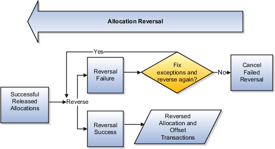 Flowchart of allocation reversal impact on reversing expenditure items.