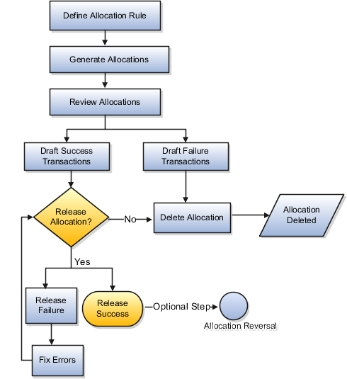 Project cost allocation processing flow chart.