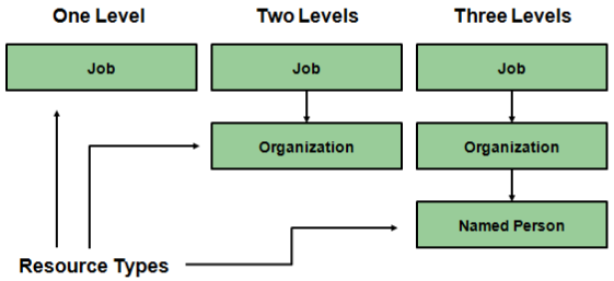 Resource format hierarchies up to three levels.