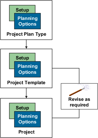 The setup and planning options inherited by project templates and projects.
