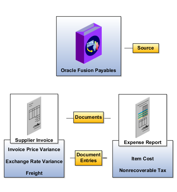 Example of transaction source, documents, and document entries.