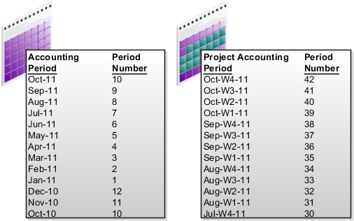 This graphic explains how you can define weekly project accounting periods and monthly accounting periods.