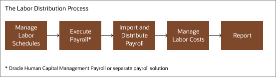 Graphic depicting the Labor Distribution process