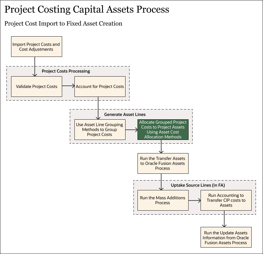 Graphic depicting the list of tasks that make up the project costs to fixed assets process