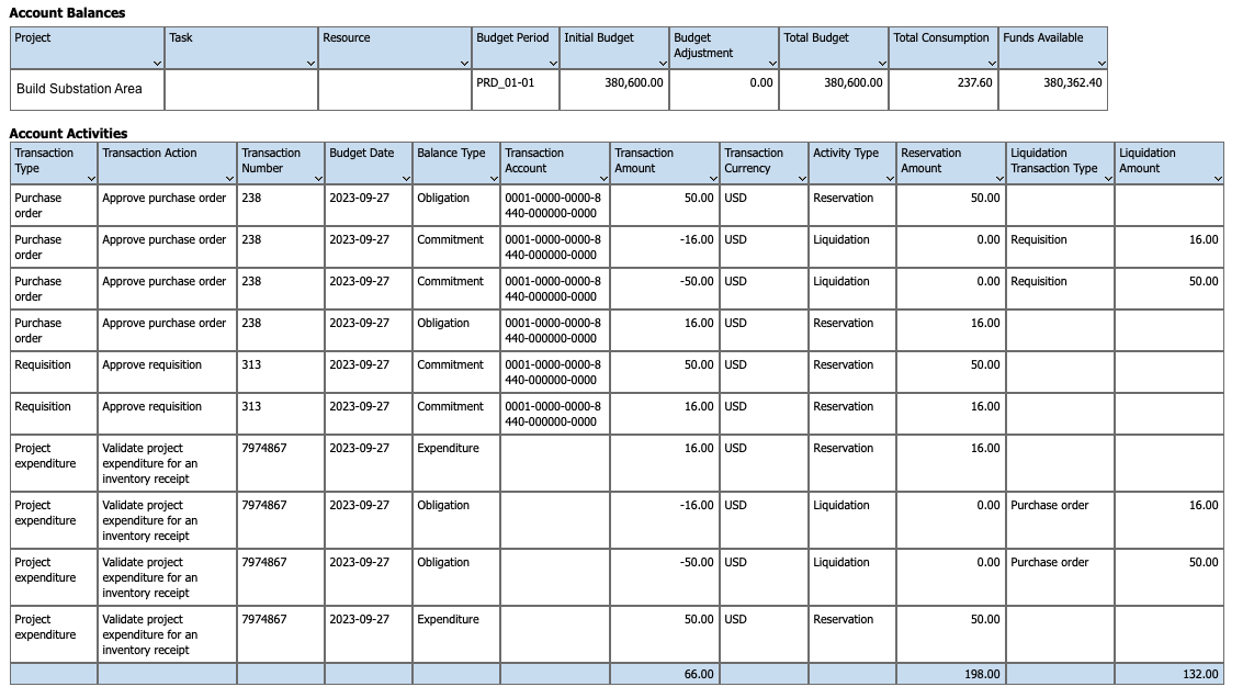 Image showing a sample budgetary control analysis report, illustrating the various stages in a project cost's lifecycle, from requisition to project cost.