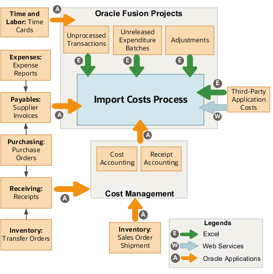 Flowchart illustrating how you can capture project costs from different
                        internal and external applications in Oracle Projects.