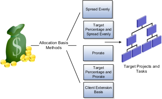 Various allocation basis methods and target projects and tasks.