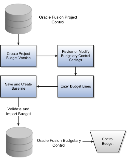 Figure showing the steps for creating a control budget from a project budget version.