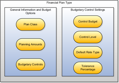 Describes the financial plan type components that you must configure for a project budget version to create control budgets.