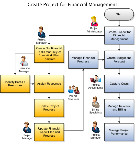 Manage the financial aspects of the project by creating projects directly in the Project Financial Management work area.