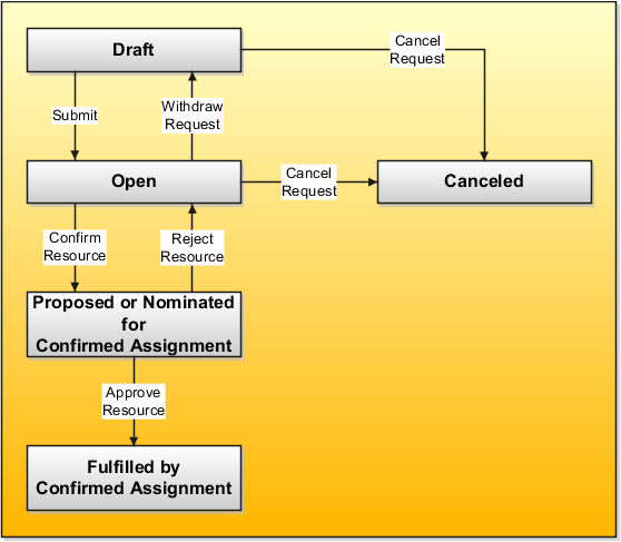 Project resource request status progress