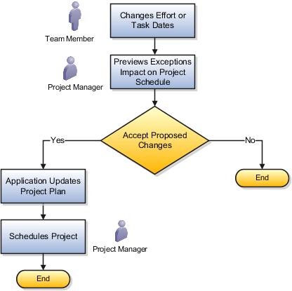 Figure showing lifecycle of tracking task exceptions