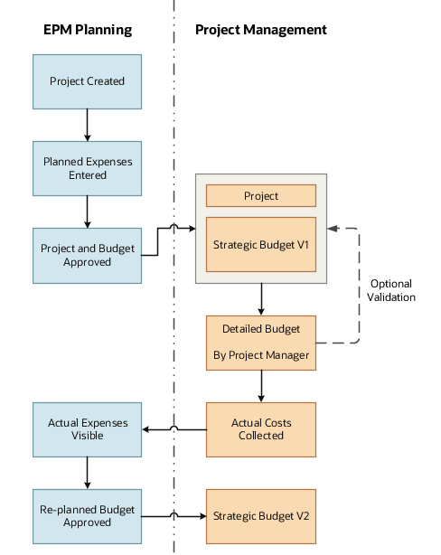 Describes the integration between EPM Planning and Project Management.