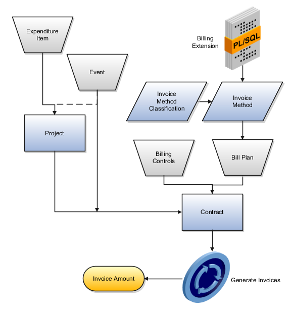 Project and contract components used to determine invoice amounts and generate invoices.