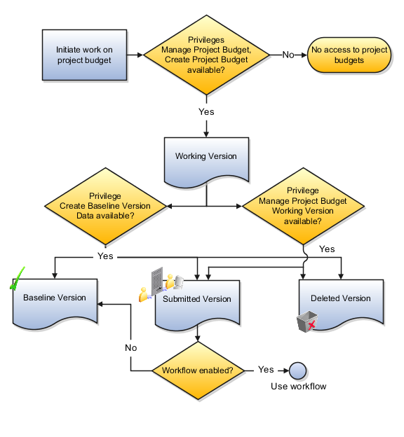 Figure showing the steps for creating a budget version for creating a baseline version.