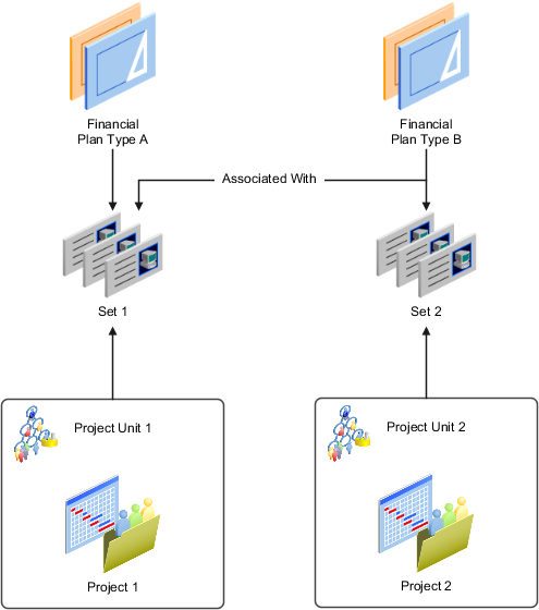 The graphic illustrates the relationship between financial plan types, sets, and projects. The graphic also explains how associating sets with financial plan types enables project managers to use the financial plan type for creating budget or forecast version on projects.