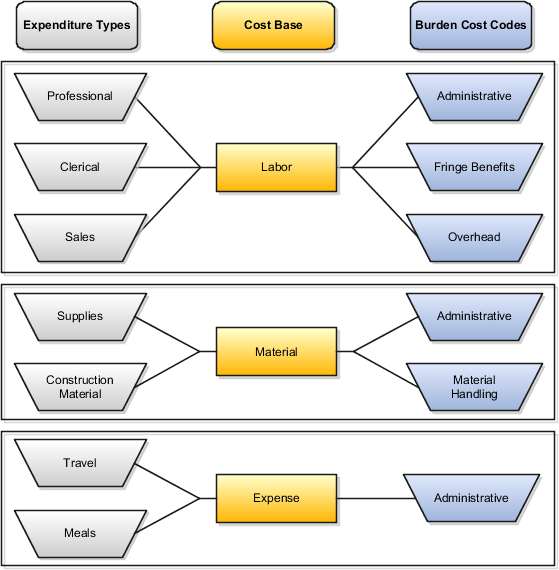 Example of expenditure types and burden cost codes that are assigned to the Labor, Material, and Expense burden cost bases.