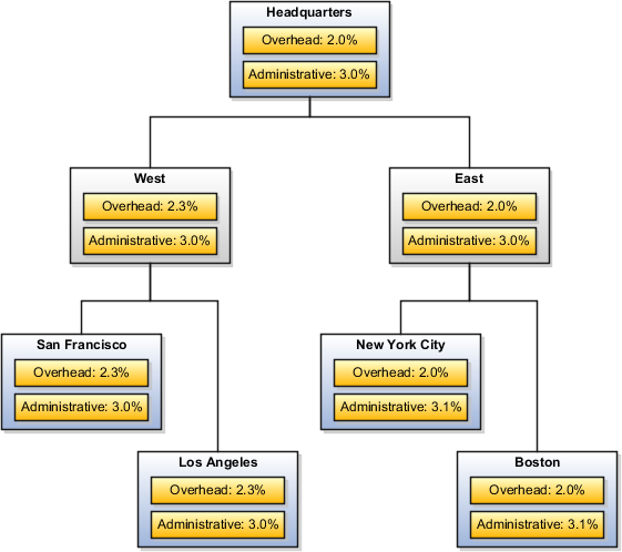 Example of multipliers that are used by organizations.